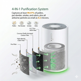 
An infographic showing the 4-in-1 purification system of the Elechomes air purifier, featuring a layered cross-section of its high-efficiency filter. The diagram illustrates the pre-filter, high-density cloth filter, activated carbon filter, and H13 True HEPA filter capturing particles like pollen and smoke.