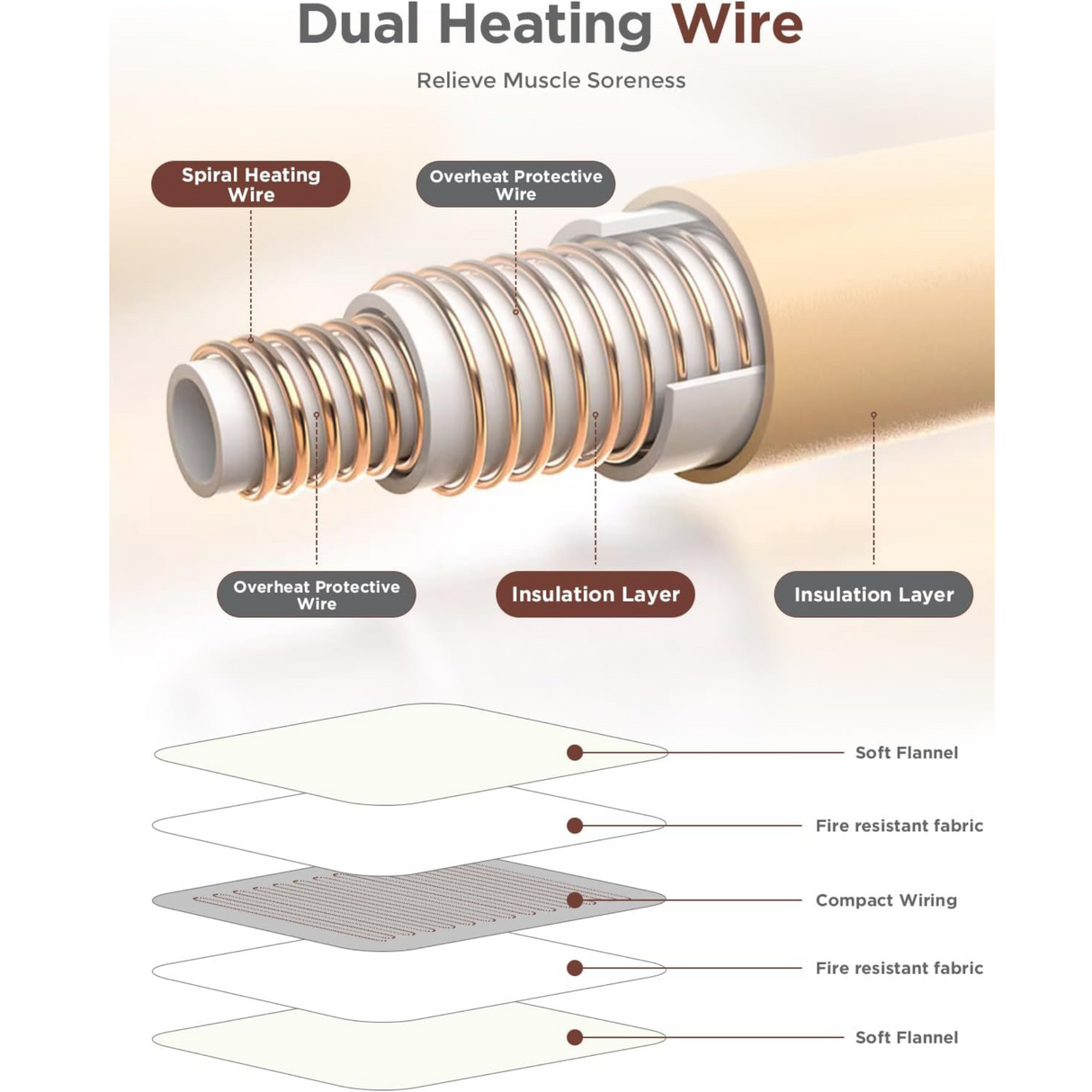 Internal structure of heating pad showing dual heating wires and layered insulation for safety.