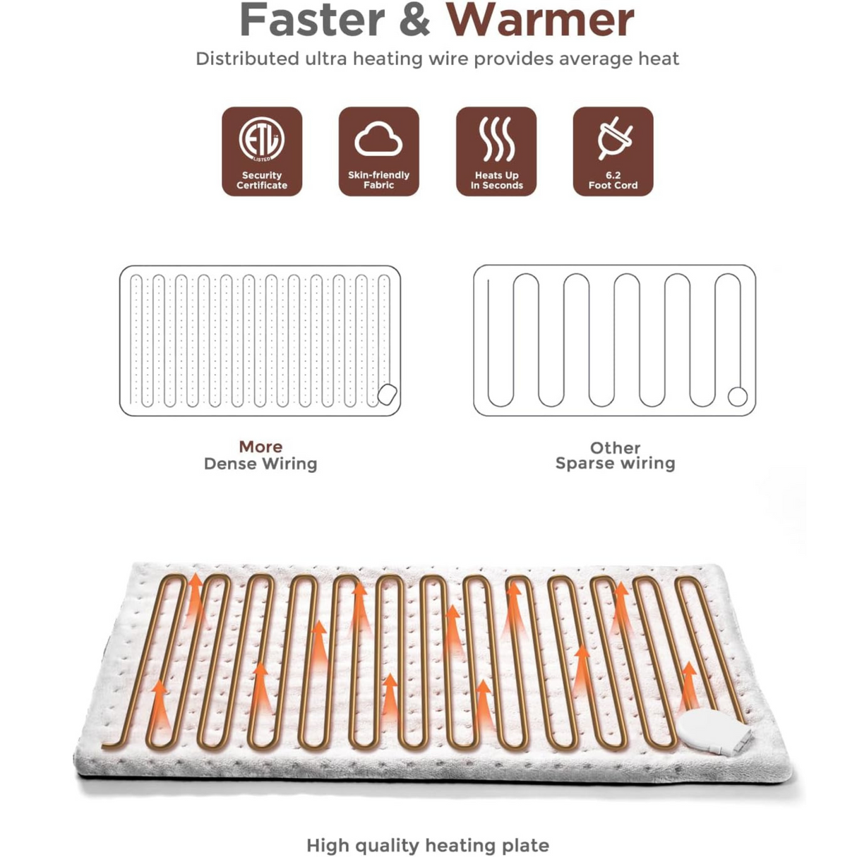 Heating pad with dense wiring design for faster and more evenly distributed warmth.