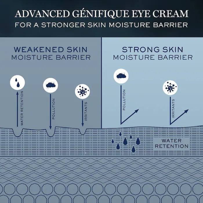Diagram showing Lancome Advanced Genifique Eye Cream improving skin moisture barrier. It compares weakened and strong skin with hydration protection.
