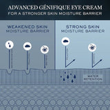 Diagram showing Lancome Advanced Genifique Eye Cream improving skin moisture barrier. It compares weakened and strong skin with hydration protection.